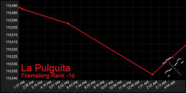 Last 24 Hours Graph of La Pulguita