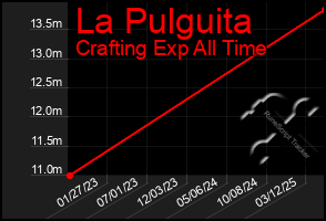 Total Graph of La Pulguita