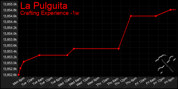 Last 7 Days Graph of La Pulguita