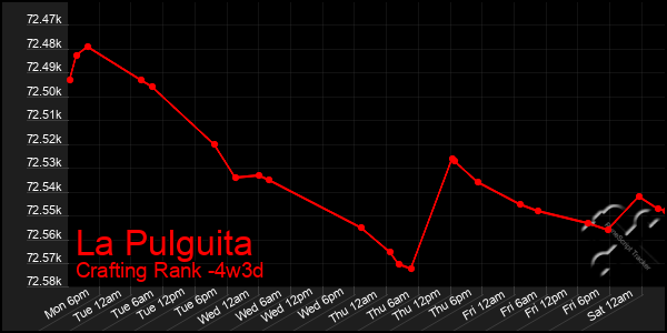 Last 31 Days Graph of La Pulguita