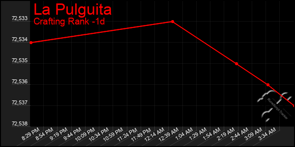 Last 24 Hours Graph of La Pulguita