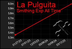 Total Graph of La Pulguita