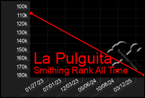 Total Graph of La Pulguita