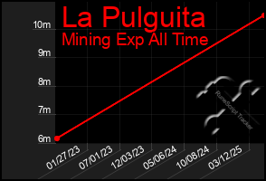 Total Graph of La Pulguita