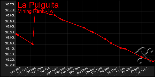 Last 7 Days Graph of La Pulguita
