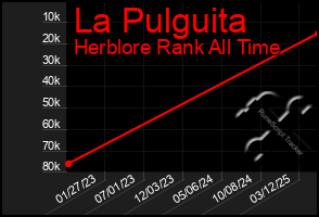 Total Graph of La Pulguita