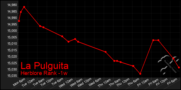 Last 7 Days Graph of La Pulguita
