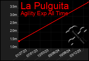 Total Graph of La Pulguita