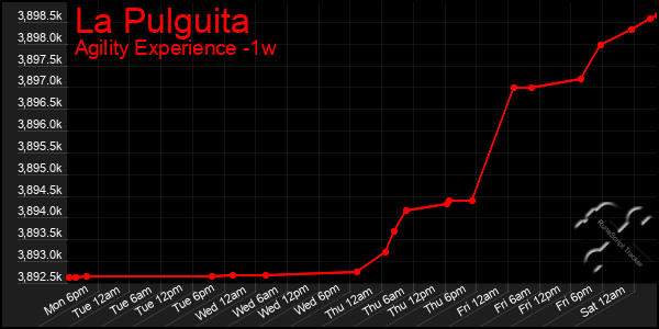 Last 7 Days Graph of La Pulguita