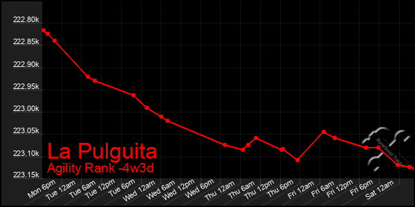 Last 31 Days Graph of La Pulguita