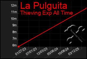 Total Graph of La Pulguita