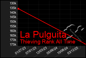 Total Graph of La Pulguita