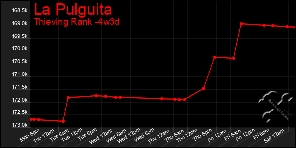 Last 31 Days Graph of La Pulguita