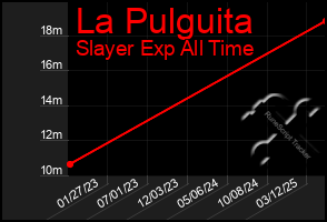 Total Graph of La Pulguita