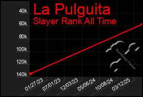 Total Graph of La Pulguita