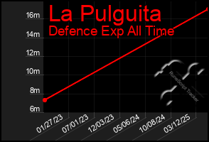 Total Graph of La Pulguita