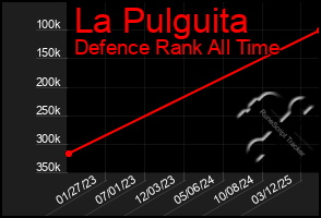 Total Graph of La Pulguita