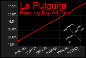 Total Graph of La Pulguita