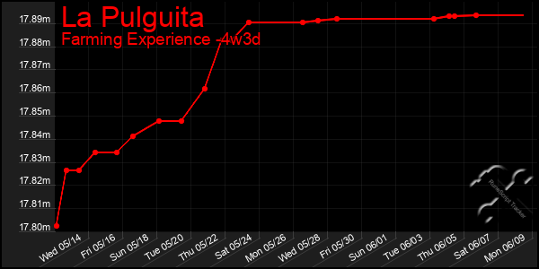Last 31 Days Graph of La Pulguita