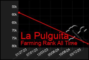 Total Graph of La Pulguita