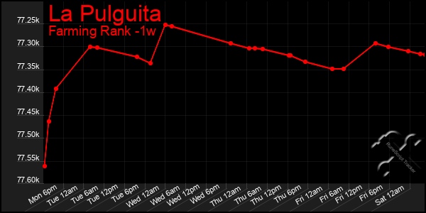 Last 7 Days Graph of La Pulguita
