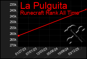Total Graph of La Pulguita