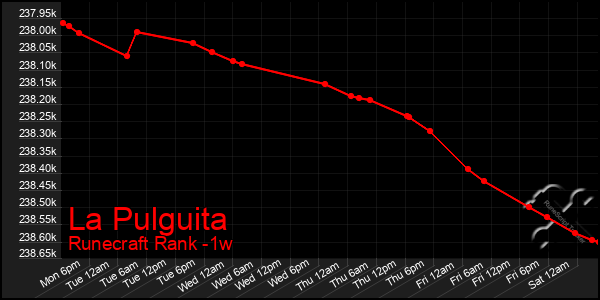 Last 7 Days Graph of La Pulguita