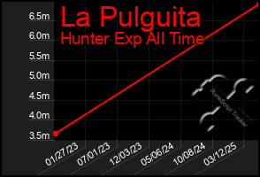 Total Graph of La Pulguita