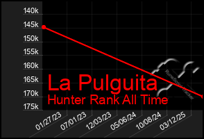 Total Graph of La Pulguita
