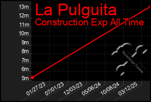 Total Graph of La Pulguita