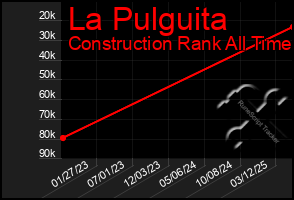 Total Graph of La Pulguita