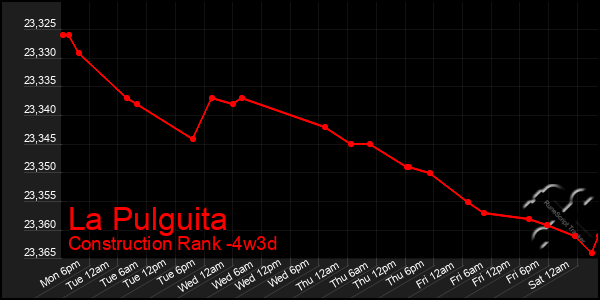 Last 31 Days Graph of La Pulguita