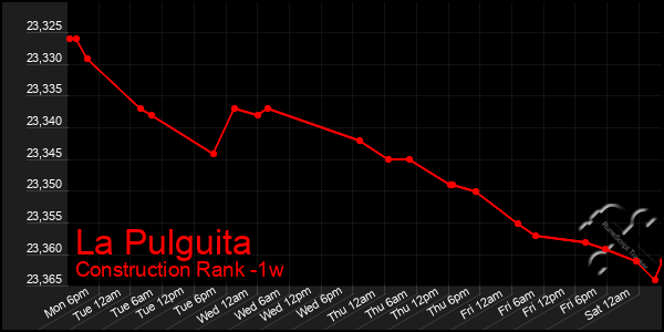 Last 7 Days Graph of La Pulguita