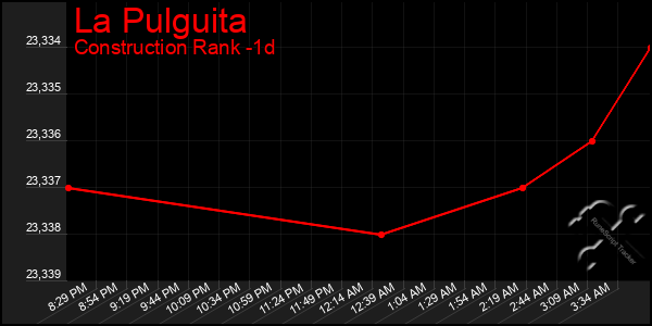 Last 24 Hours Graph of La Pulguita