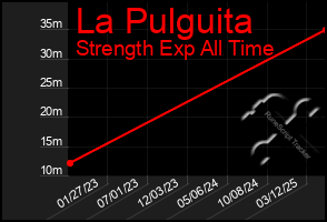 Total Graph of La Pulguita