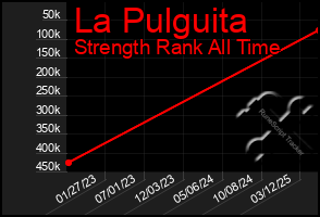 Total Graph of La Pulguita