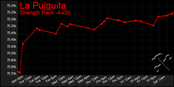 Last 31 Days Graph of La Pulguita