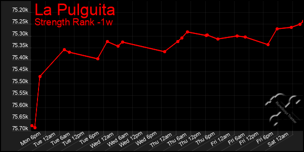 Last 7 Days Graph of La Pulguita