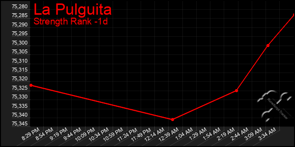 Last 24 Hours Graph of La Pulguita