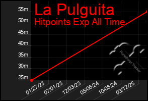 Total Graph of La Pulguita