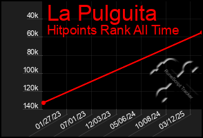 Total Graph of La Pulguita