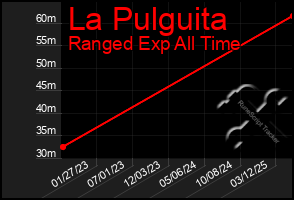 Total Graph of La Pulguita