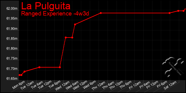 Last 31 Days Graph of La Pulguita