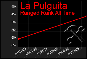 Total Graph of La Pulguita