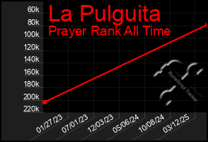 Total Graph of La Pulguita