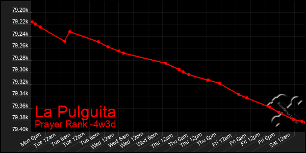 Last 31 Days Graph of La Pulguita