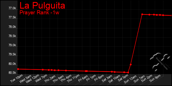 Last 7 Days Graph of La Pulguita