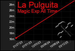 Total Graph of La Pulguita