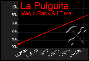 Total Graph of La Pulguita