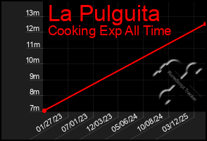 Total Graph of La Pulguita